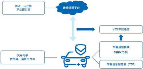 智能汽车软件关键技术及应用趋势——技术转让视角