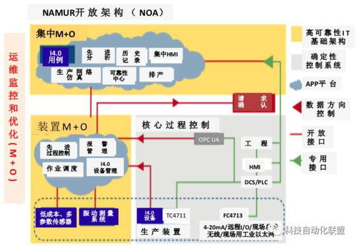分布式开放软件开发技术在工业自动化中的应用综述（二） OT与IT融合的重要基础——现场仪表设备信息模型PAD IM技术探讨