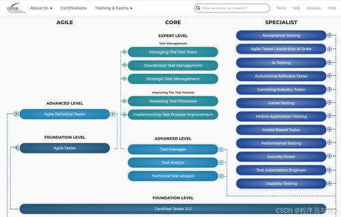 国内外软件测试认证与技术转让全景盘点